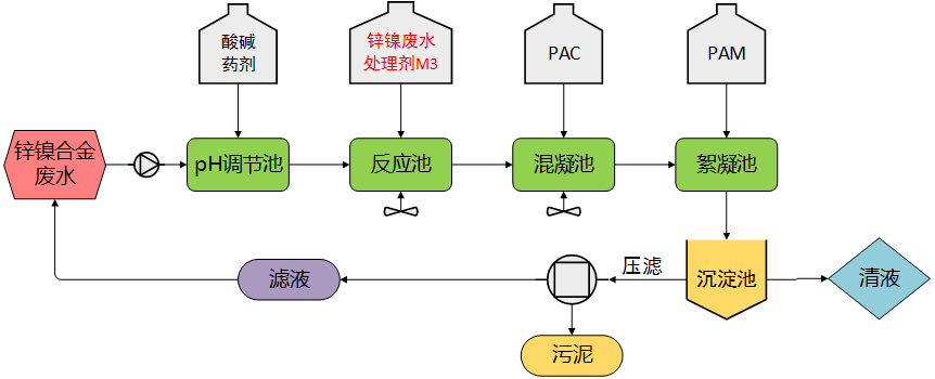 锌镍合金废水处理工艺 简.png