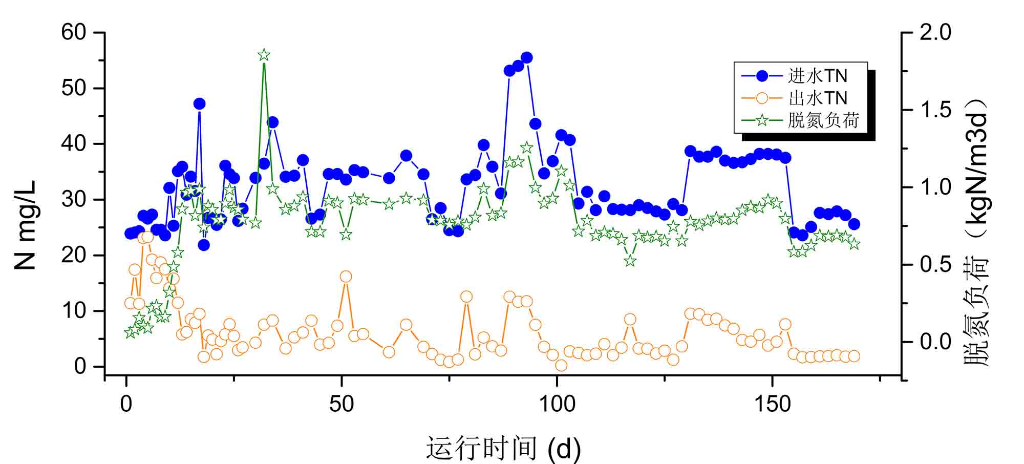 总氮处理设备